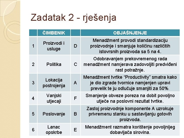 Zadatak 2 - rješenja 1 ČIMBENIK OBJAŠNJENJE Proizvodi i usluge D Menadžment provodi standardizaciju