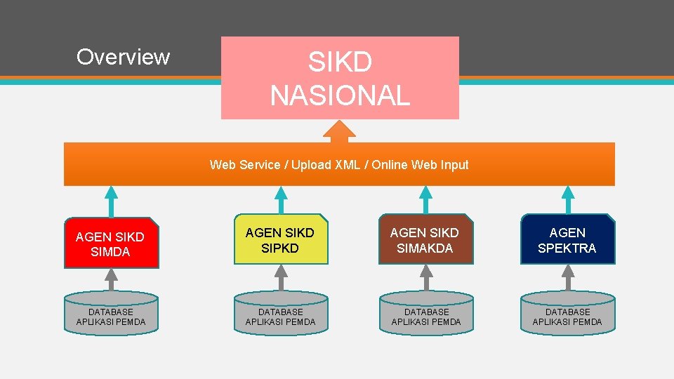 Overview SIKD NASIONAL Web Service / Upload XML / Online Web Input AGEN SIKD