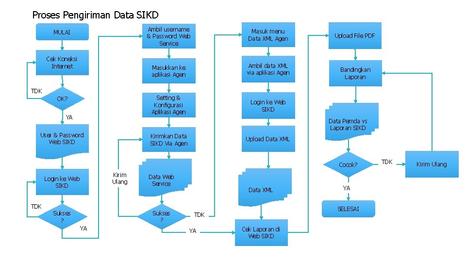 Proses Pengiriman Data SIKD MULAI Cek Koneksi Internet TDK OK? YA Ambil username &