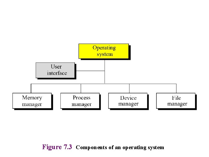 Figure 7. 3 Components of an operating system 