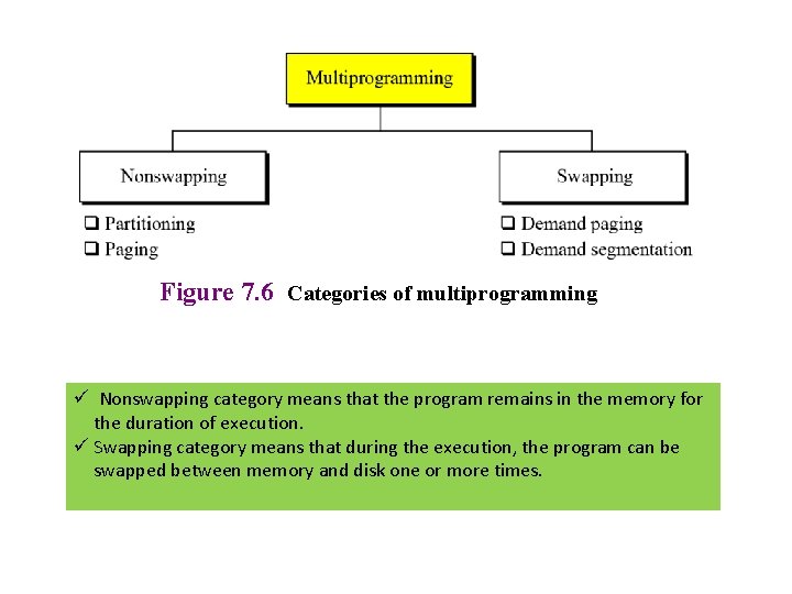 Figure 7. 6 Categories of multiprogramming ü Nonswapping category means that the program remains