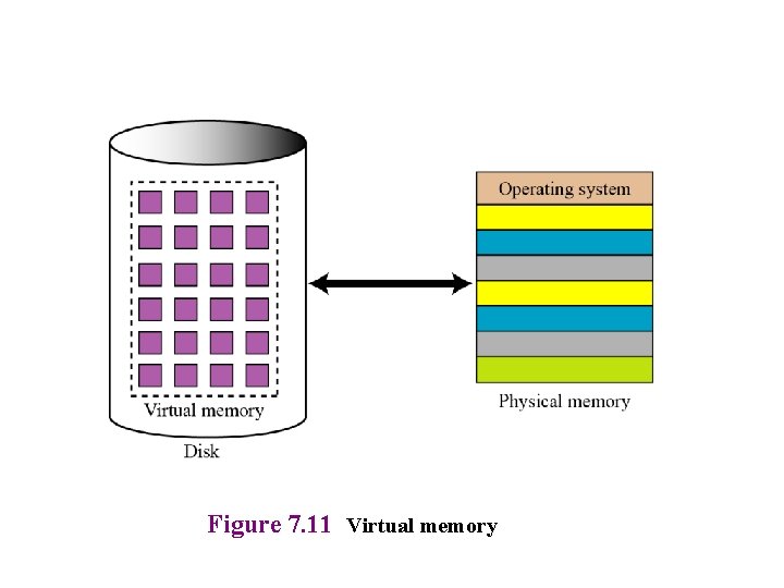 Figure 7. 11 Virtual memory 