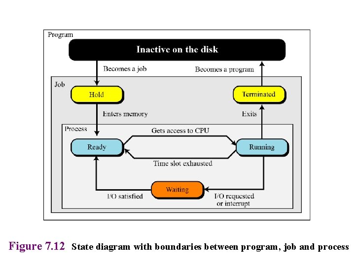 Figure 7. 12 State diagram with boundaries between program, job and process 