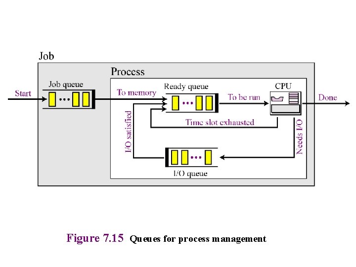 Figure 7. 15 Queues for process management 