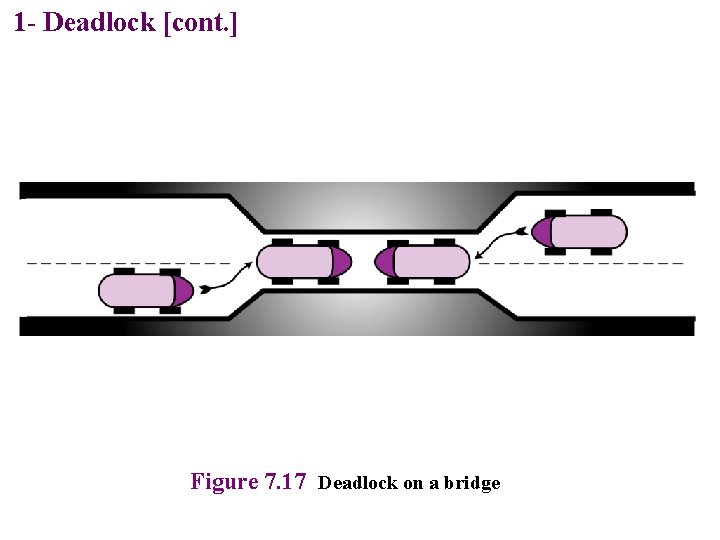 1 - Deadlock [cont. ] Figure 7. 17 Deadlock on a bridge 