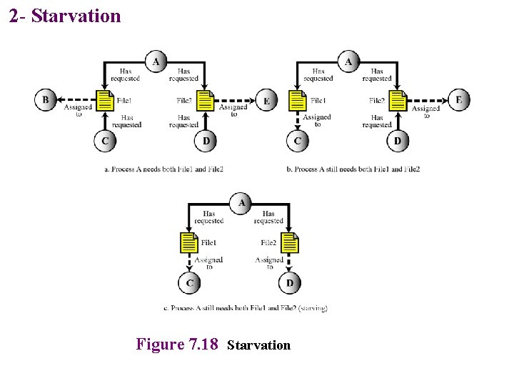 2 - Starvation Figure 7. 18 Starvation 