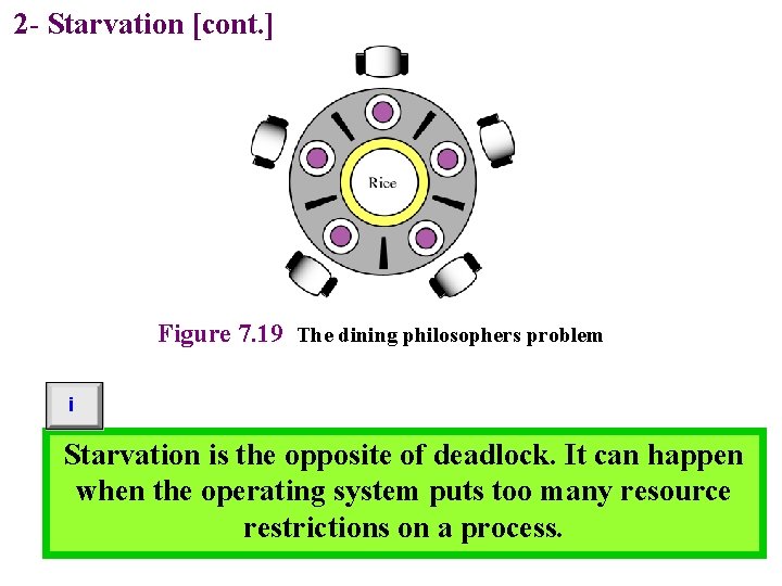 2 - Starvation [cont. ] Figure 7. 19 The dining philosophers problem i Starvation