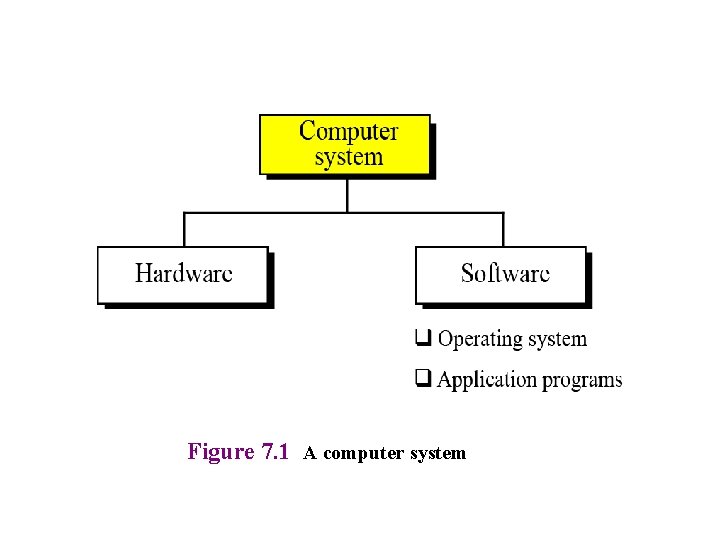 Figure 7. 1 A computer system 