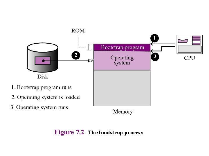 Figure 7. 2 The bootstrap process 