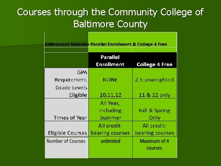 Courses through the Community College of Baltimore County 