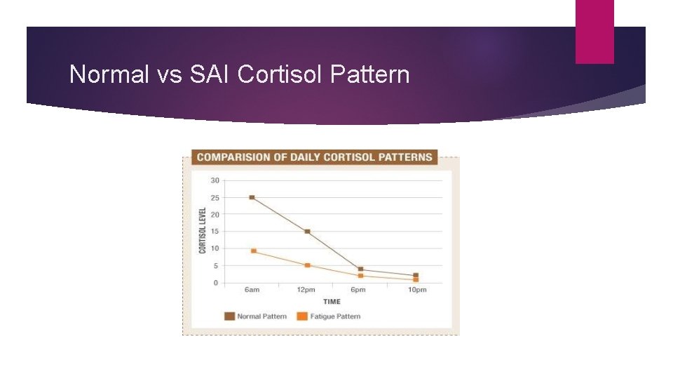 Normal vs SAI Cortisol Pattern 