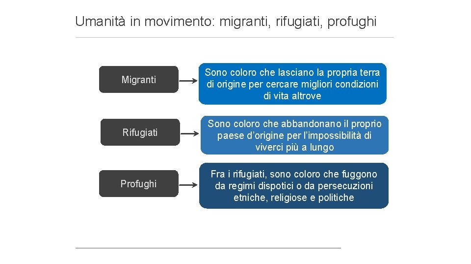 Umanità in movimento: migranti, rifugiati, profughi Migranti Sono coloro che lasciano la propria terra