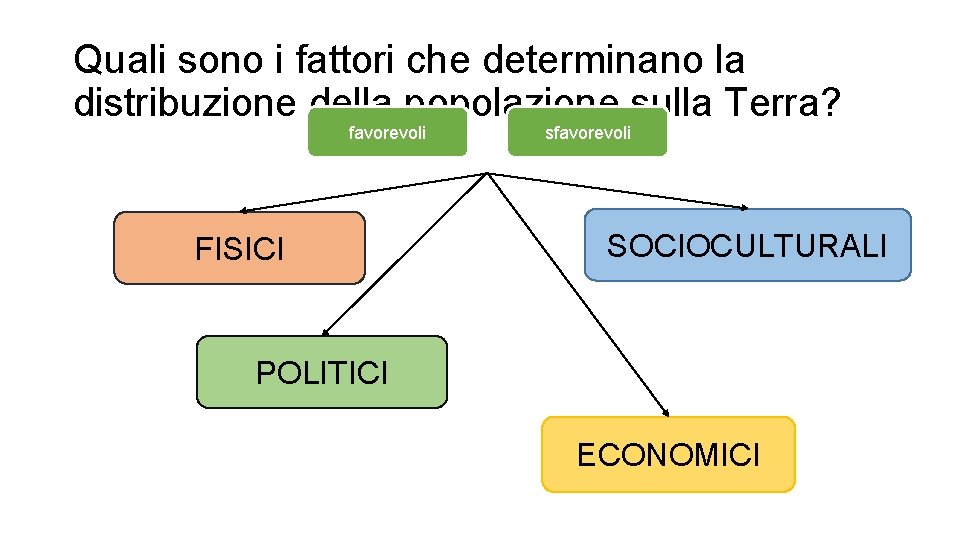 Quali sono i fattori che determinano la distribuzione della popolazione sulla Terra? favorevoli FISICI