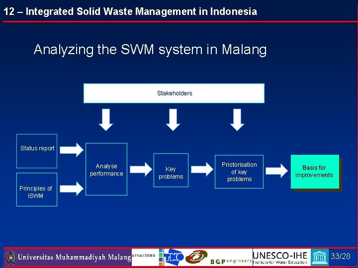 12 – Integrated Solid Waste Management in Indonesia Analyzing the SWM system in Malang