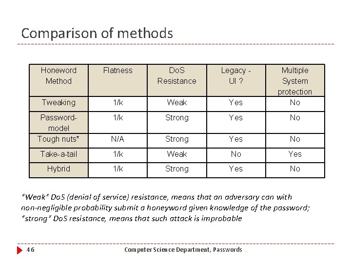 Comparison of methods Honeword Method Flatness Do. S Resistance Legacy UI ? Tweaking 1/k