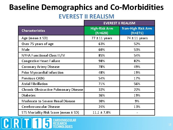 Baseline Demographics and Co-Morbidities EVEREST II REALISM Characteristics Age (mean ± SD) Over 75