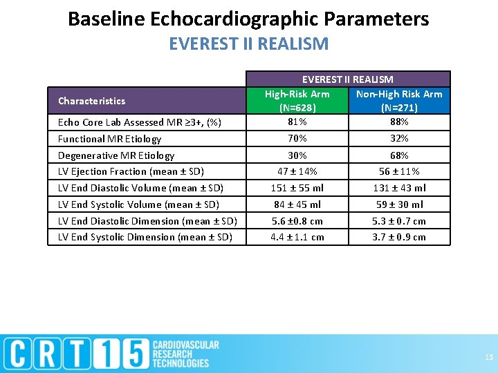 Baseline Echocardiographic Parameters EVEREST II REALISM Characteristics Echo Core Lab Assessed MR ≥ 3+,