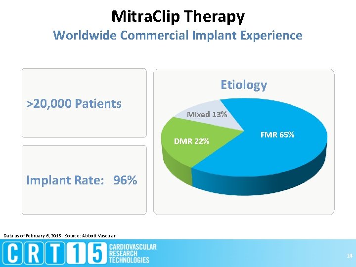 Mitra. Clip Therapy Worldwide Commercial Implant Experience Etiology >20, 000 Patients Mixed 13% DMR