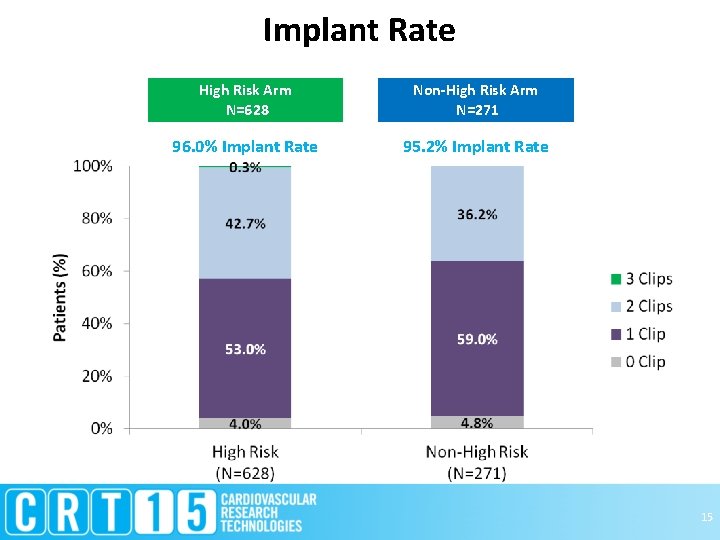 Implant Rate High Risk Arm N=628 Non-High Risk Arm N=271 96. 0% Implant Rate