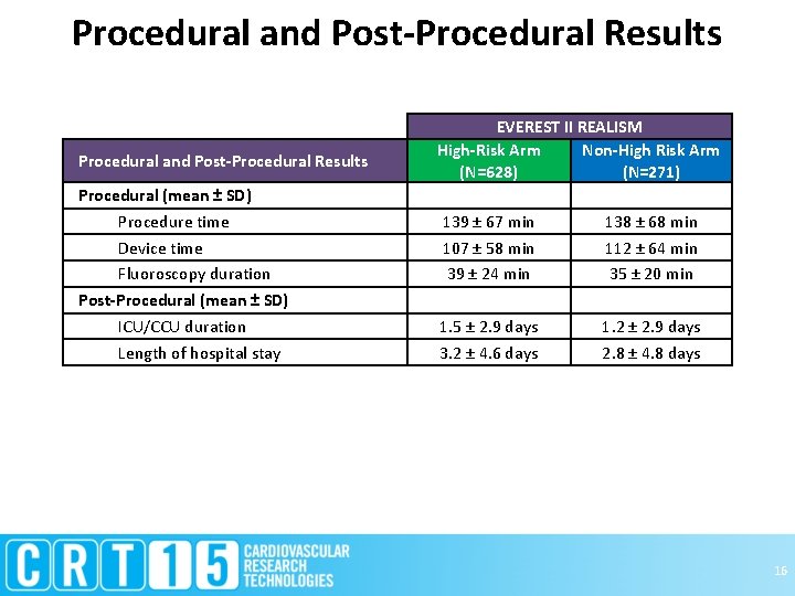 Procedural and Post-Procedural Results Procedural (mean ± SD) Procedure time Device time Fluoroscopy duration