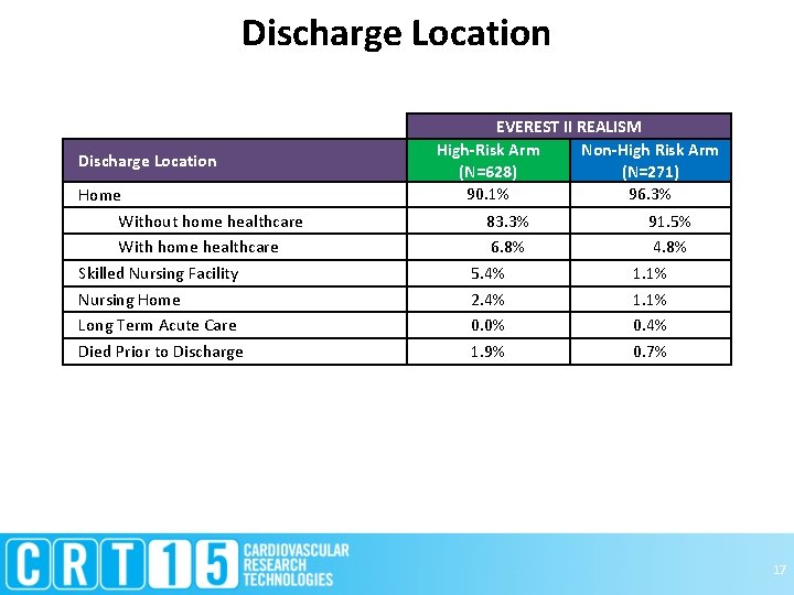 Discharge Location Home Without home healthcare With home healthcare Skilled Nursing Facility Nursing Home