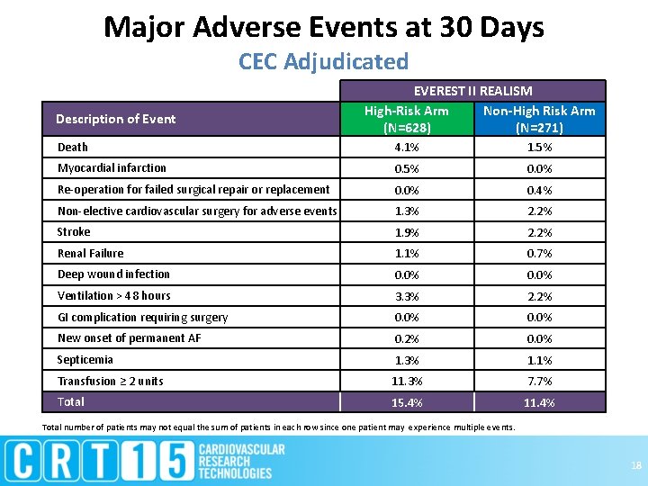 Major Adverse Events at 30 Days CEC Adjudicated Description of Event EVEREST II REALISM