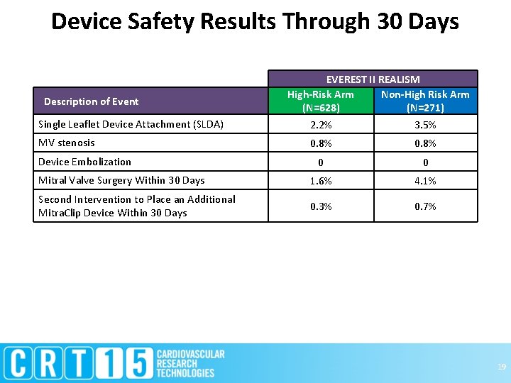 Device Safety Results Through 30 Days Description of Event Single Leaflet Device Attachment (SLDA)
