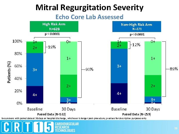 Mitral Regurgitation Severity Echo Core Lab Assessed High Risk Arm N=628 Non-High Risk Arm