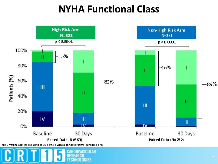 NYHA Functional Class High Risk Arm N=628 Non-High Risk Arm N=271 p < 0.