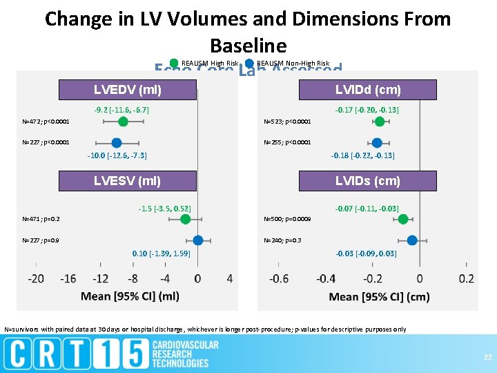 Change in LV Volumes and Dimensions From Baseline Echo Core Lab Assessed REALISM High