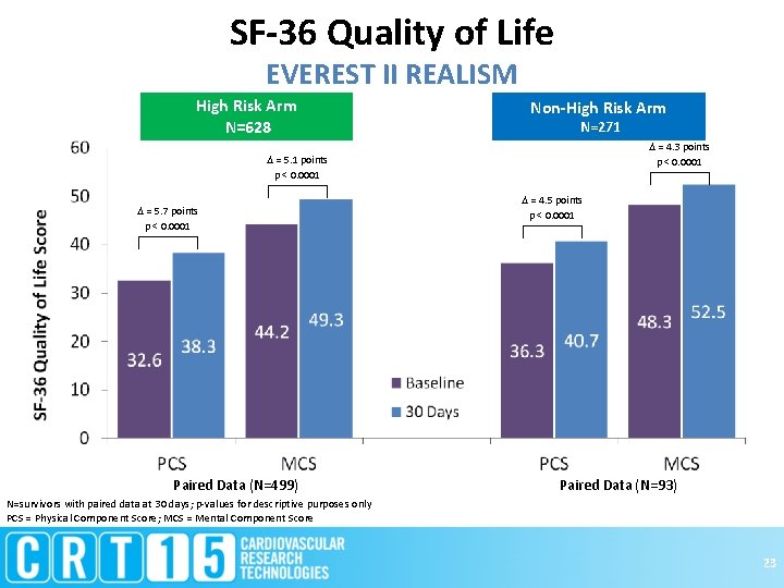 SF-36 Quality of Life EVEREST II REALISM High Risk Arm N=628 Non-High Risk Arm