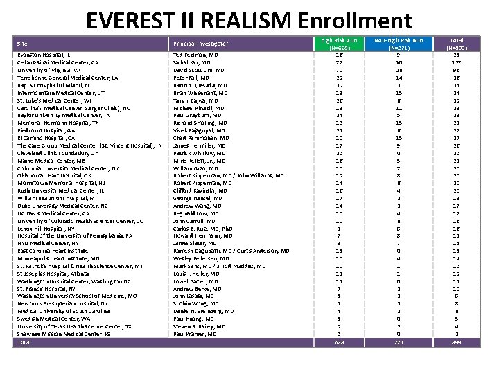 EVEREST II REALISM Enrollment Site Principal Investigator Evanston Hospital, IL Cedars-Sinai Medical Center, CA