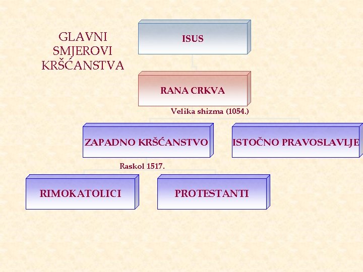 GLAVNI SMJEROVI KRŠĆANSTVA ISUS RANA CRKVA Velika shizma (1054. ) ZAPADNO KRŠĆANSTVO ISTOČNO PRAVOSLAVLJE