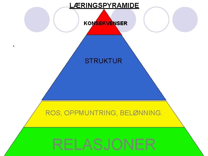 LÆRINGSPYRAMIDE KONSEKVENSER . STRUKTUR ROS, OPPMUNTRING, BELØNNING. RELASJONER 