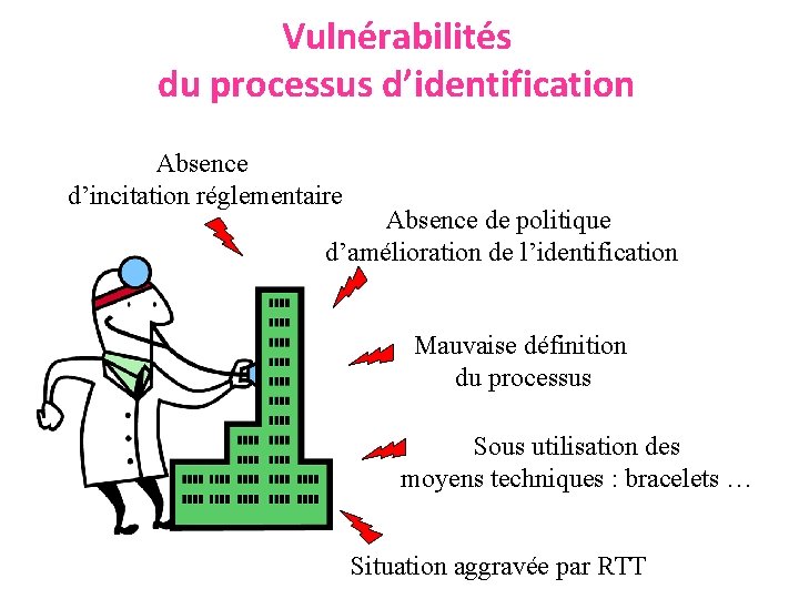 Vulnérabilités du processus d’identification Absence d’incitation réglementaire Absence de politique d’amélioration de l’identification Mauvaise