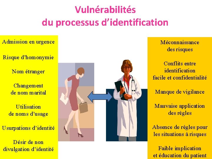 Vulnérabilités du processus d’identification Admission en urgence Risque d’homonymie Méconnaissance des risques Nom étranger