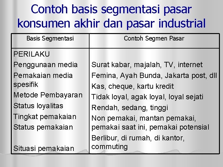 Contoh basis segmentasi pasar konsumen akhir dan pasar industrial Basis Segmentasi PERILAKU Penggunaan media