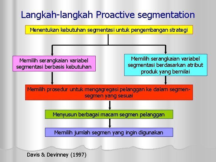 Langkah-langkah Proactive segmentation Menentukan kebutuhan segmentasi untuk pengembangan strategi Memilih serangkaian variabel segmentasi berbasis