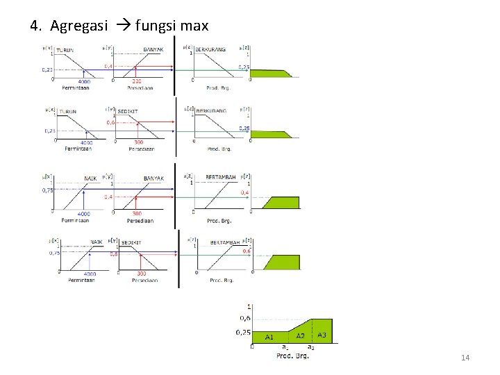 4. Agregasi fungsi max 14 