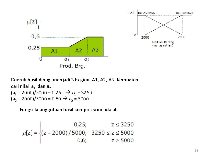 Daerah hasil dibagi menjadi 3 bagian, A 1, A 2, A 3. Kemudian cari