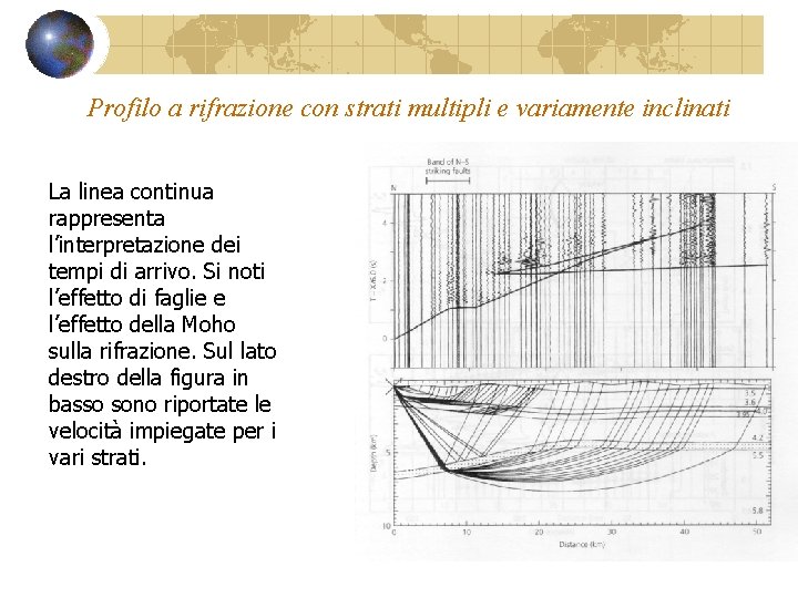 Profilo a rifrazione con strati multipli e variamente inclinati La linea continua rappresenta l’interpretazione