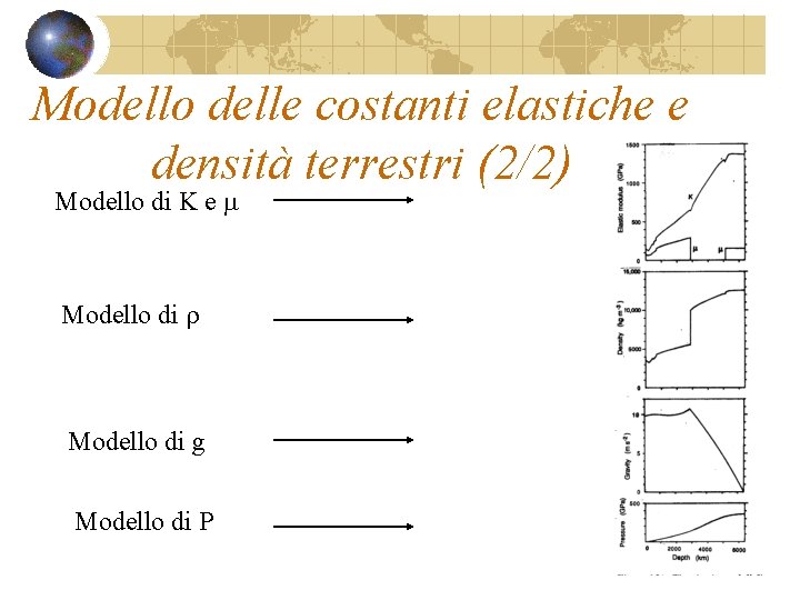 Modello delle costanti elastiche e densità terrestri (2/2) Modello di K e m Modello