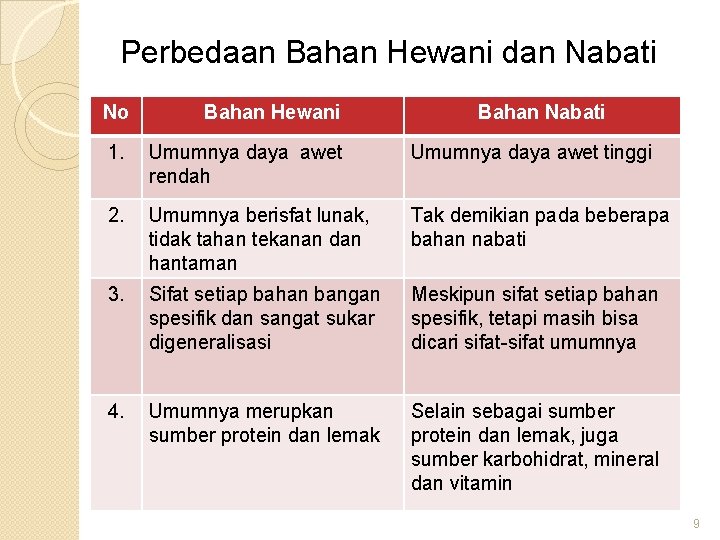 Perbedaan Bahan Hewani dan Nabati No Bahan Hewani Bahan Nabati 1. Umumnya daya awet