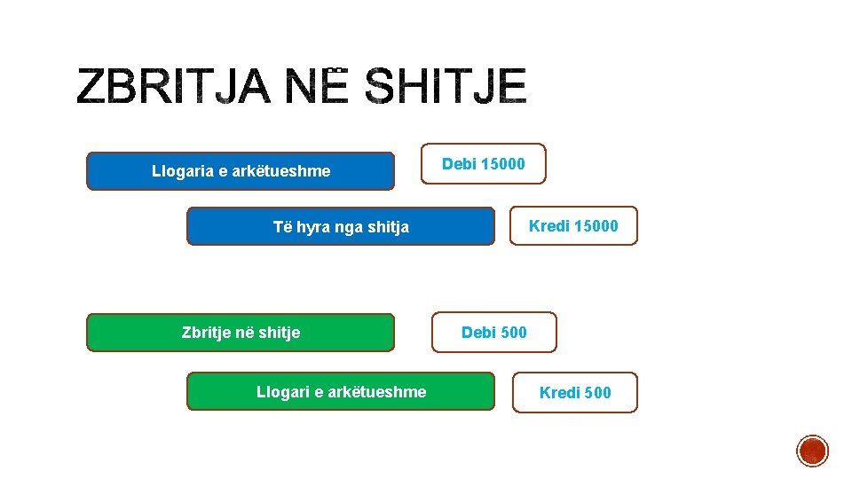 Llogaria e arkëtueshme Debi 15000 Kredi 15000 Të hyra nga shitja Zbritje në shitje Llogaria e arkëtueshme Debi 15000 Kredi 15000 Të hyra nga shitja Zbritje në shitje