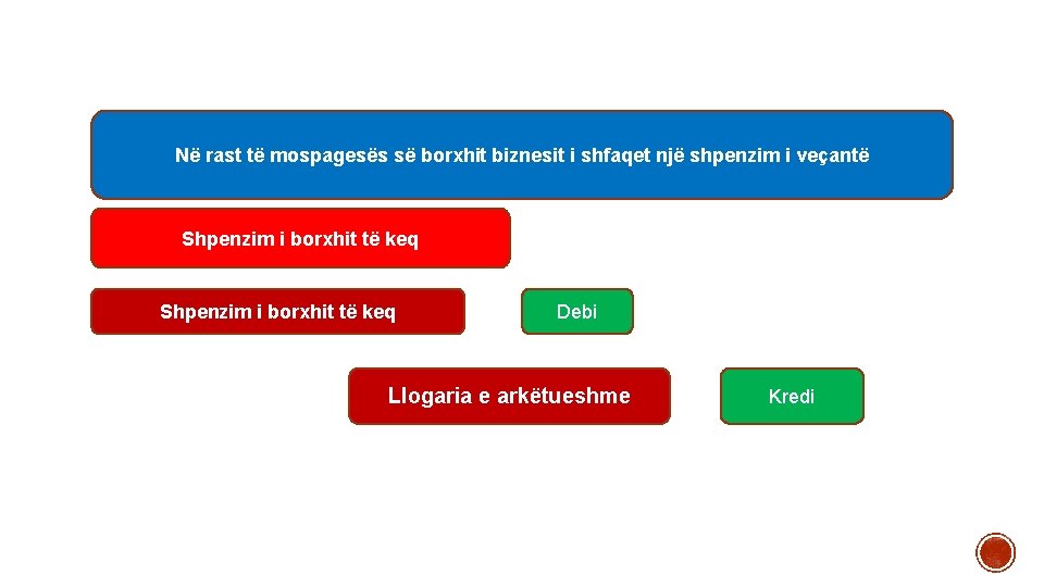 Në rast të mospagesës së borxhit biznesit i shfaqet një shpenzim i veçantë Shpenzim Në rast të mospagesës së borxhit biznesit i shfaqet një shpenzim i veçantë Shpenzim