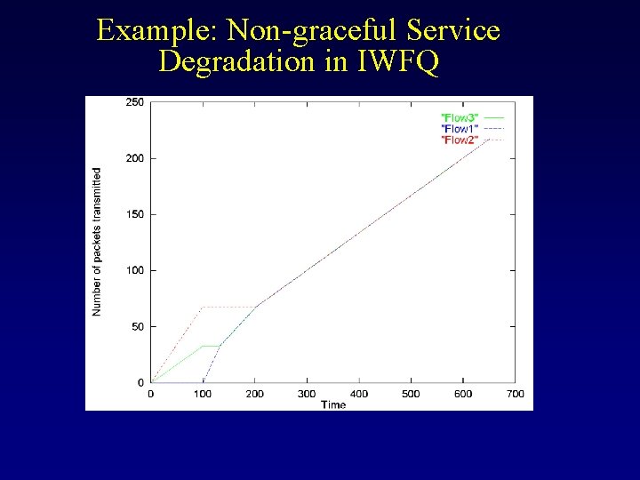 Example: Non-graceful Service Degradation in IWFQ 