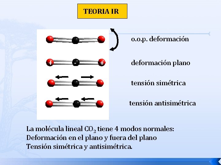 TEORIA IR o. o. p. deformación + - + deformación plano tensión simétrica tensión