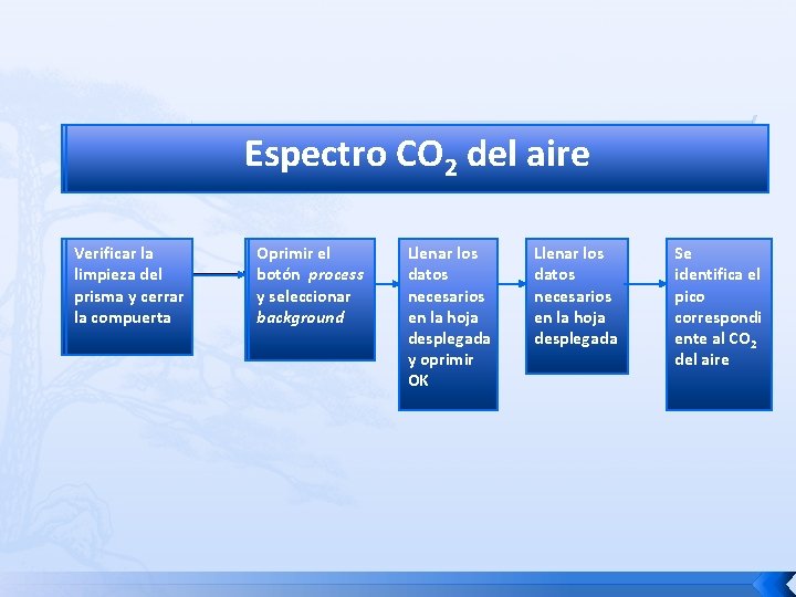 Espectro CO CO 22 del aire Verificarla la limpiezadel prismayycerrar la lacompuerta Oprimirel el