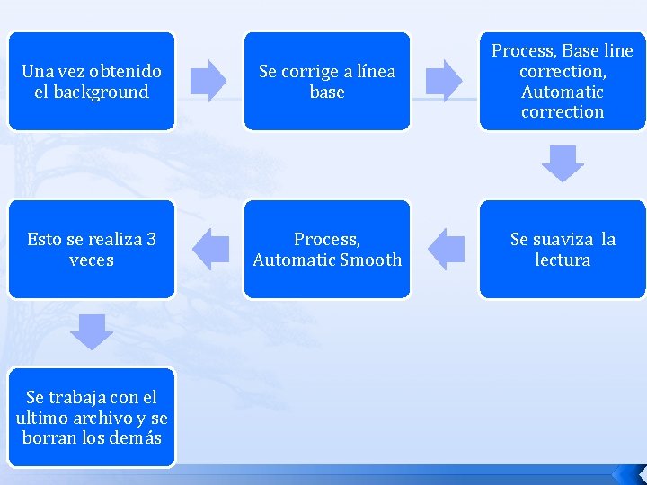 Una vez obtenido el background Se corrige a línea base Process, Base line correction,