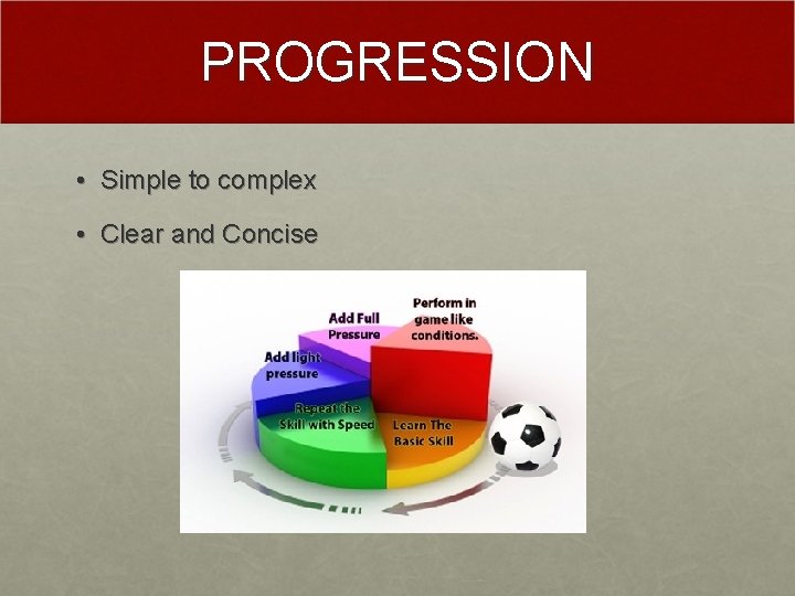 PROGRESSION • Simple to complex • Clear and Concise 